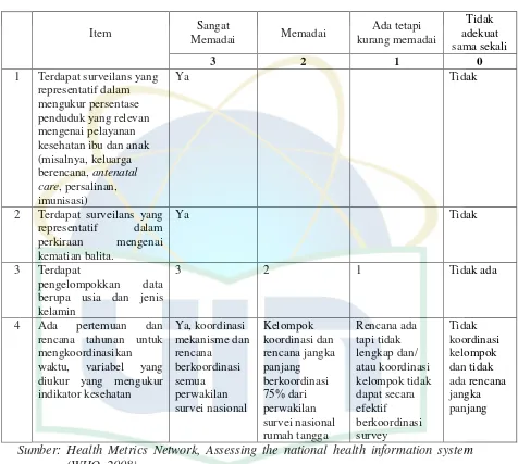 Tabel 2.5 – Penilaian Sumber Data Sistem Informasi Kesehatan Nasional 