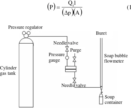 Figure 1. (b) Gas permeation test cell 