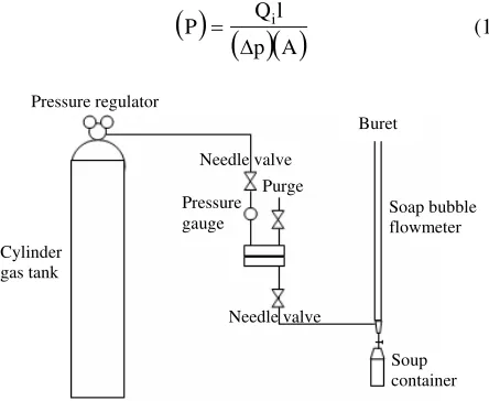 Figure 1. (b) Gas permeation test cell 
