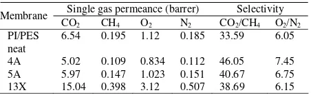 Table 1. The effect of different pore size on gas separation performance of membrane  