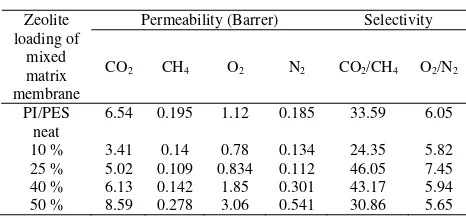 Table 3. Facilitation ratio of measured gases for PI/PES-zeolite 4A, PI/PES-zeolite 5A and PI/PES-zeolite 13X  