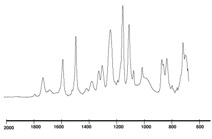 Figure 6. FTIR spectra of (a) PI/PES-zeolite 4A mixed matrix membrane, (b) neat of PI membrane and (c) neat PES membrane