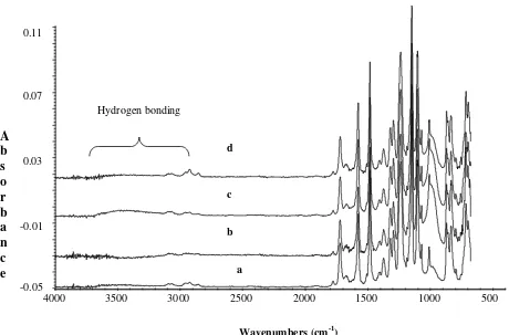 Figure 8. FTIR spectra of PI/PES-zeolite 4A with different zeolite loading (a) 10 wt %, (b) 20 wt % (c) 25 wt % (d) 40 %  