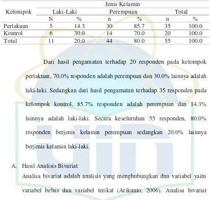 Tabel 5.2. Distribusi Frekuensi Responden Berdasarkan Jenis Kelamin pada Kelompok Perlakuan dan Kelompok Kontrol (n=55) 