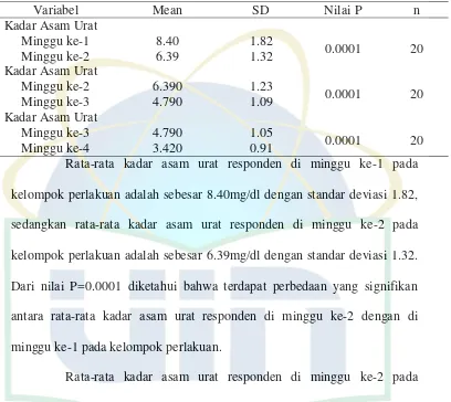 Tabel 5.4 Distribusi Rata-Rata Kadar Asam Urat Responden menurut 