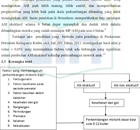 Gambar 3. Kerangka Teori (sumber : Rumini 2004)24 