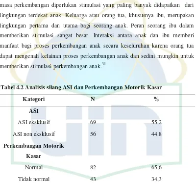 Tabel 4.2 Analisis silang ASI dan Perkembangan Motorik Kasar  