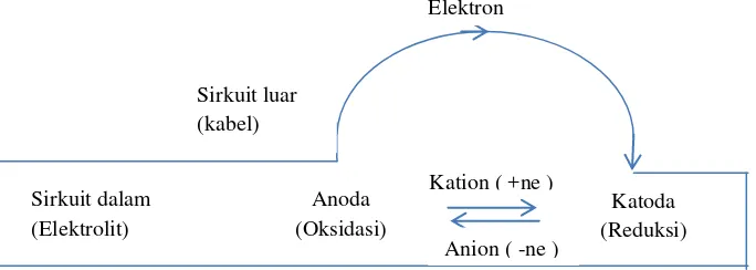 Gambar 2.1 Arah elektron dan ion dalam sel galvani (Hiskia, 1992) 
