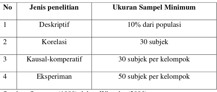 Tabel 1. Jenis penelitian dan Ukuran Sampel Minimum 