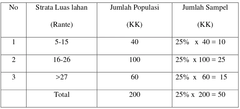 Tabel 2. Jumlah Populasi dan Sampel berdasarkan Strata luas lahan  