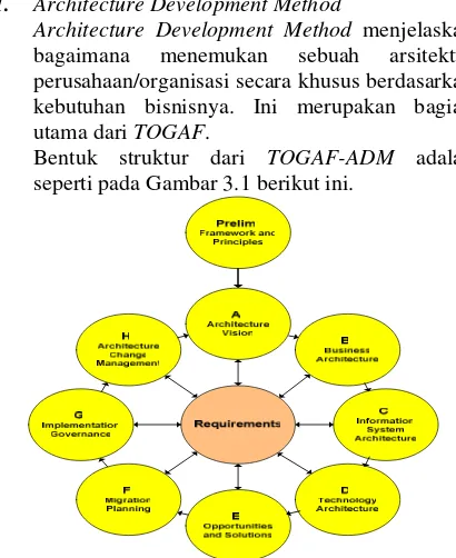 Gambar 3.1: TOGAF     Architecture Development Method[2]