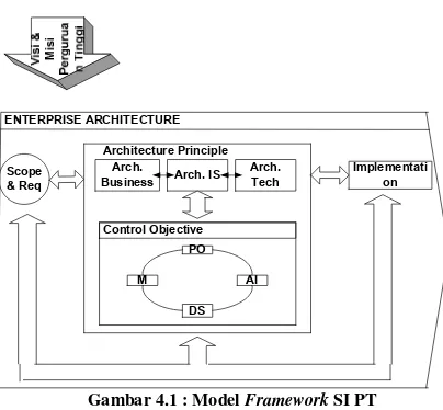 Gambar 4.1 : Model Framework SI PT 
