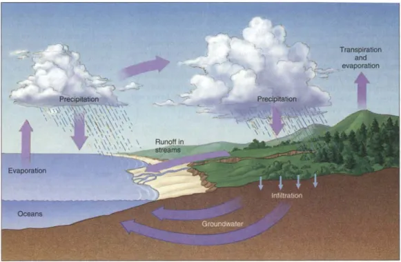 Gambar 3.1 Siklus Hidrologi  Aliran pemukaan (runoff) dapat dirumuskan sebagai ; 