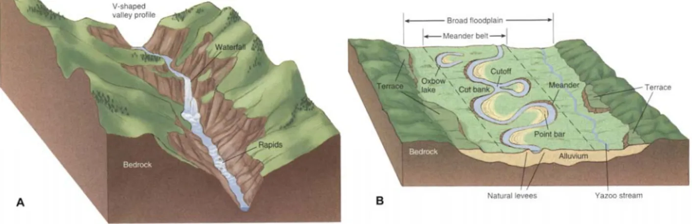 Gambar 3.3 A, Bentuk Lembah akibat erosi dan B, bentuk-bentuk karakteristik dari  system aliran 