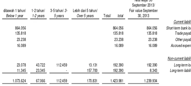 Tabel di bawah ini merupakan jadwal jatuh tempo liabilitas keuangan Kelompok Usaha. 