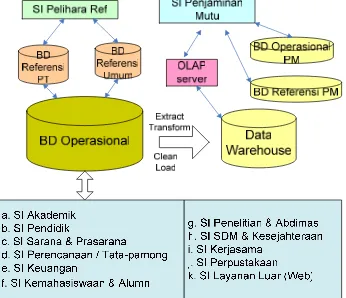 Gambar 2. Arsitektur Sistem Informasi Terpadu untuk PT. 