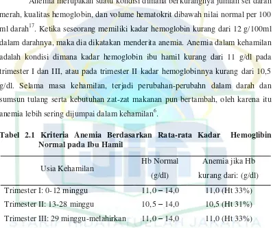 Tabel 2.1 Kriteria Anemia Berdasarkan Rata-rata Kadar  Hemoglibin 