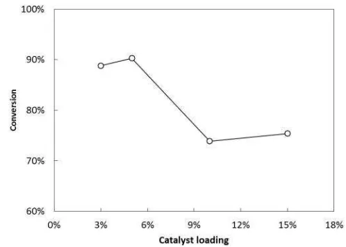 Figure 1. Conversion (%) of esterification reaction at different catalyst loading for the process con-ducted at molar ratio of FFA to methanol of 1:60 and reaction temperature of 60 °C 