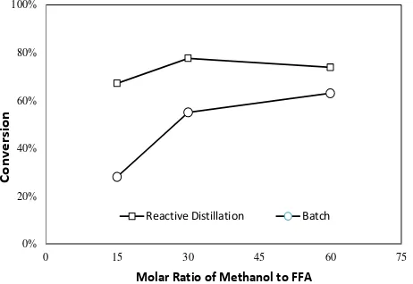 Figure 5. Conversion (%) of esterification reac-tion in different molar ratio of methanol to FFA in jatropha oil for reactive distillation and batch process at reaction temperature of 60 °C and tin(II) chloride catalyst loading of 10%  
