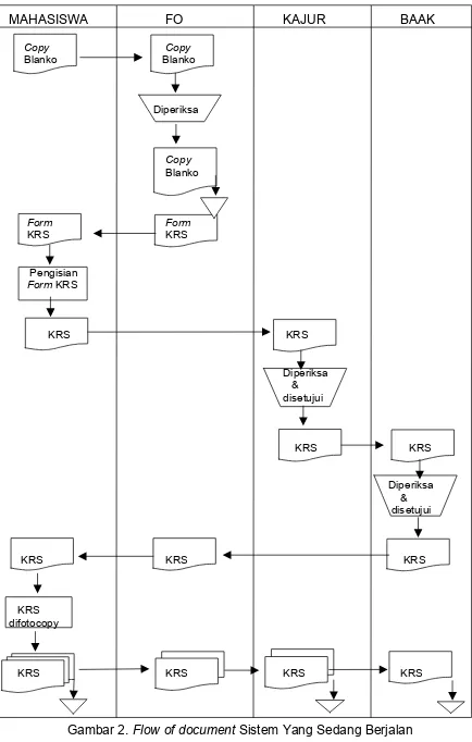 Gambar 2. Flow of document Sistem Yang Sedang Berjalan 