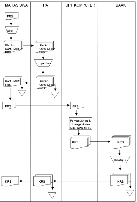 Gambar 3. Flow of Document Sistem Yang Diusulkan 