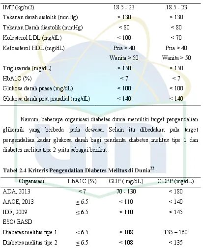Tabel 2.4 Kriteris Pengendalian Diabetes M