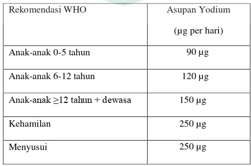 Tabel 2.2. Rekomendasi WHO untuk asupan yodium (µg per hari) 