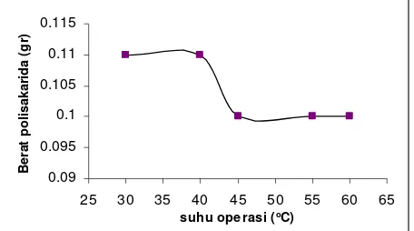 Gambar 4. Kurva hubungan suhu operasi pengadukan dengan berat        polisakarida yang dihasilkan 