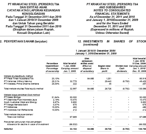 Tabel berikut menyajikan informasi keuangan atas investasi Kelompok Usaha pada entitas asosiasi