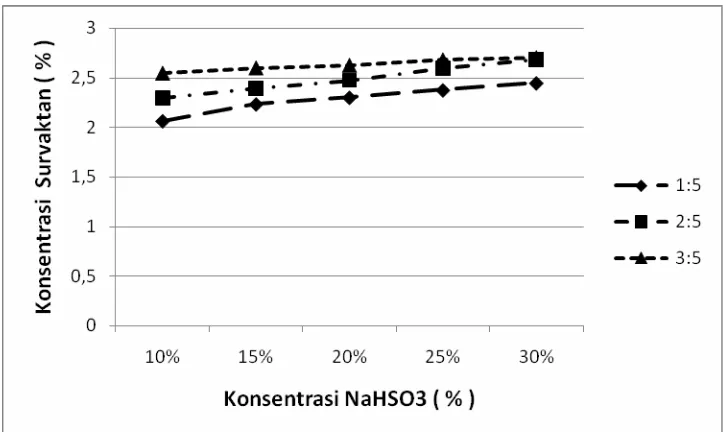Gambar 4. Grafik Hubungan antara Konsentrasi NaHSO3 (% berat) dengan Konsentrasi Lignosulfonat (% volume) pada Perbandingan Reaktan 5 : 1, 5 : 2, 5 : 3 