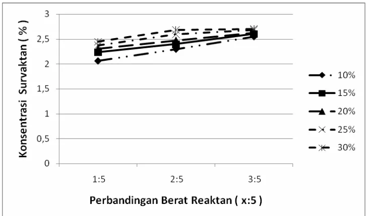 Gambar 5. Grafik Hubungan  antara  Perbandingan Berat Reaktan (5:x) dengan Konsentrasi   Lignosulfonat (% volume) pada Konsentrasi NaHSO3 (% berat) 10%, 15%, 20%, 25%, dan 30%
