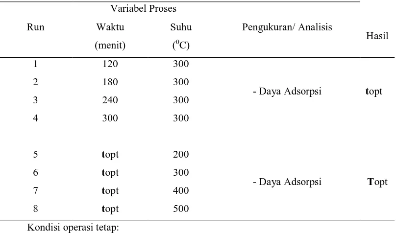Tabel 4. Running Percobaan Aktivasi Zeolit Alam dengan Panas 