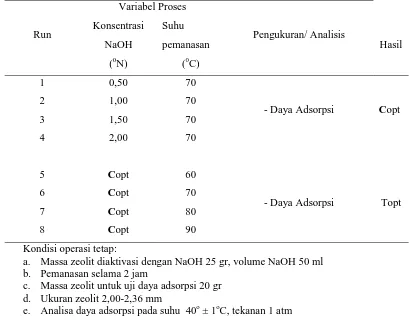 Tabel 5. Running Percobaan Aktivasi Zeolit Alam dengan NaOH 