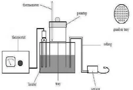 Gambar 4. Skema Alat Sorption Isotherm 