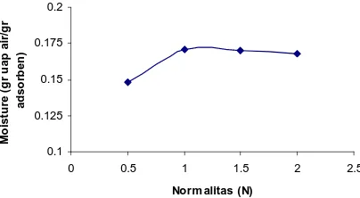 Gambar 6. Pengaruh suhu terhadap daya adsorpsi zeolit pada proses aktivasi dengan  NaOH 1N  