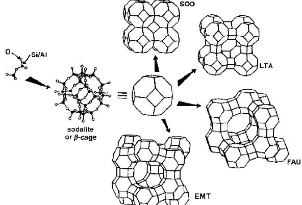 Gambar 1. Konstruksi empat kerangka zeolit yang berbeda dari sodalite atau β cage (Payra dan Dutta, 2003)  