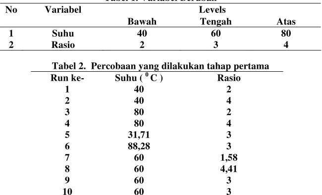 Tabel 1. Variabel Berubah 