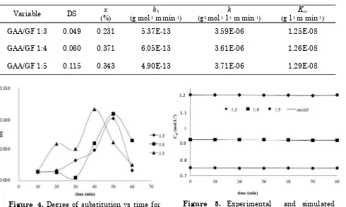 Figure 4. Degree of substitution vs time for various mass ratio (GAA/GF) (pH 8 at 30 oC)  