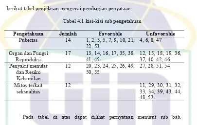 Tabel 4.1 kisi-kisi sub pengetahuan 