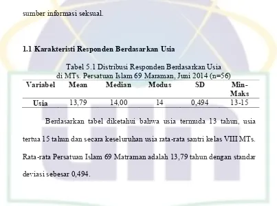 Tabel 5.1 Distribusi Responden Berdasarkan Usia 