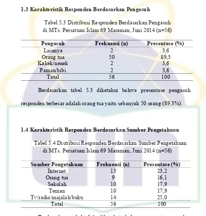 Tabel 5.3 Distribusi Responden Berdasarkan Pengasuh 