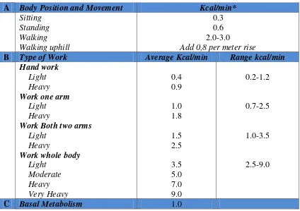 Tabel 2.7 Estimasi Pengukuran Panas Metabolik 