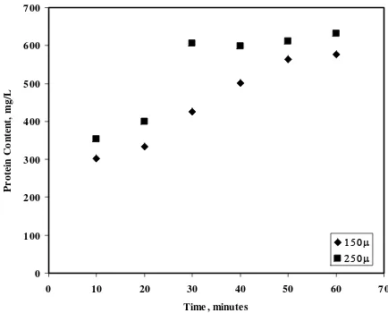 Figure 3. Effect of Particle Sizes on the Extracted Protein in the Alkaline Extraction at 80oC  