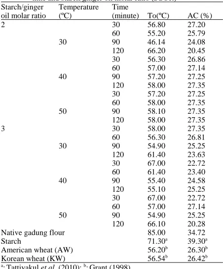 Tabel 2: Gelatinization temperature (To) and amylose content (AC) ofraw and modified gadung tuber flour at various temperature,time and starch/ginger oil molar ratio (SGOR)