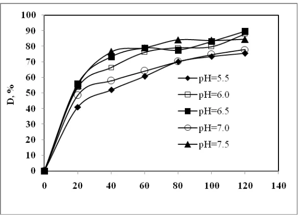 Figure 1 shows that the dissolution rate of the phenolic compounds from the mangosteen pericarp granules increased as the pH increased from 5.5 to 6.5, which was acidic