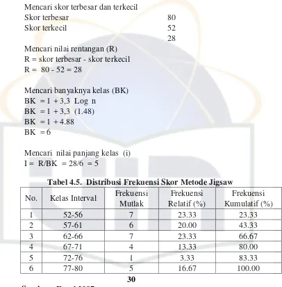 Tabel 4.5.  Distribusi Frekuensi Skor Metode Jigsaw 