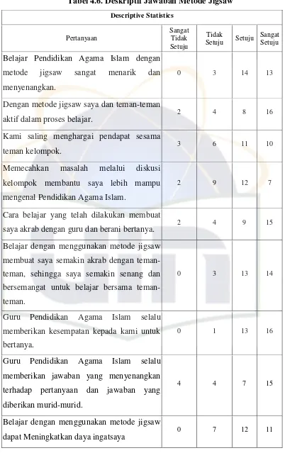Tabel 4.6. Deskriptif Jawaban Metode Jigsaw 