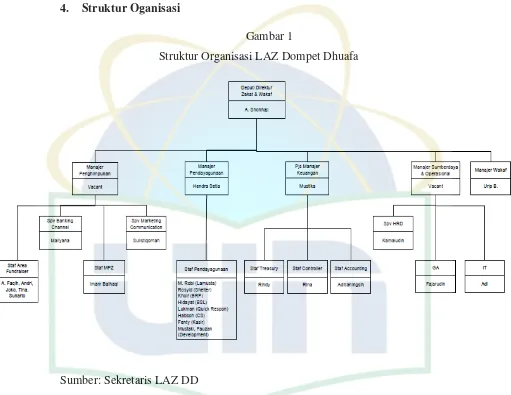 Gambar 1 Struktur Organisasi LAZ Dompet Dhuafa 