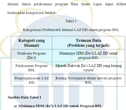 Tabel 1 Kategorisasi Problematik Internal LAZ DD dalam program BSL 