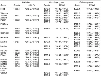Table 2. Multiple-Break Test for Conditional Variance for Aggregates at Different Stages of Production